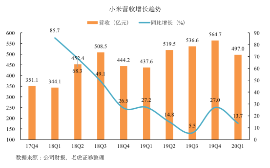 老虎證券：拳打格力、腳踢蘋果，小米給出了怎樣的好成績？