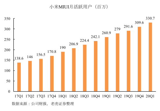 老虎證券：拳打格力、腳踢蘋果，小米給出了怎樣的好成績？