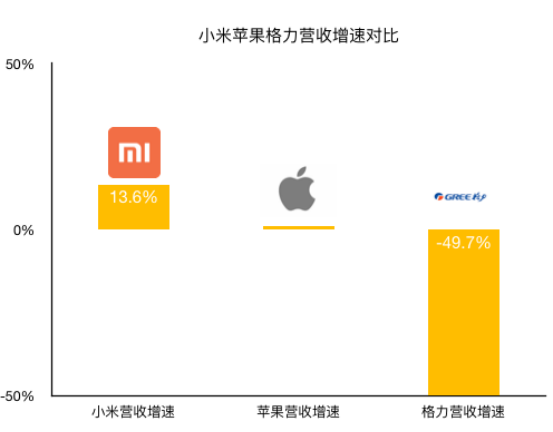 老虎證券：拳打格力、腳踢蘋果，小米給出了怎樣的好成績？