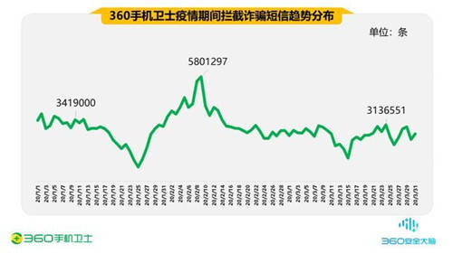 疫情期間的手機(jī)安全阻擊戰(zhàn)，360一季度共攔截44.9億次騷擾電話