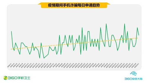 疫情期間的手機(jī)安全阻擊戰(zhàn)，360一季度共攔截44.9億次騷擾電話