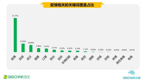 疫情期間的手機(jī)安全阻擊戰(zhàn)，360一季度共攔截44.9億次騷擾電話