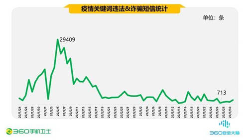 疫情期間的手機(jī)安全阻擊戰(zhàn)，360一季度共攔截44.9億次騷擾電話