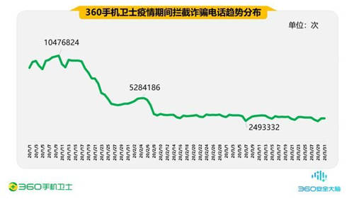 疫情期間的手機(jī)安全阻擊戰(zhàn)，360一季度共攔截44.9億次騷擾電話