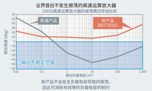 ROHM開發(fā)出不會(huì)因負(fù)載電容發(fā)生振蕩的高速運(yùn)算放大器“BD77501G”