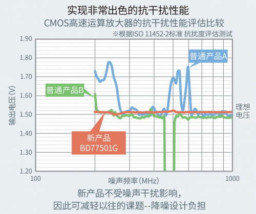 ROHM開發(fā)出不會(huì)因負(fù)載電容發(fā)生振蕩的高速運(yùn)算放大器“BD77501G”