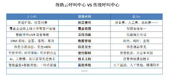 云呼叫中心如何在“寒冬”下增強(qiáng)企業(yè)“續(xù)航”能力