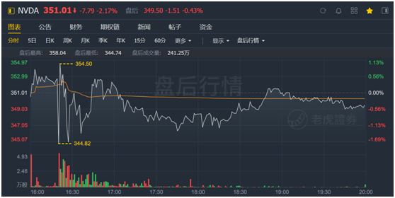 老虎證券：英偉達(dá)股價(jià)太野，強(qiáng)勁的財(cái)報(bào)竟難以俘獲市場(chǎng)芳心