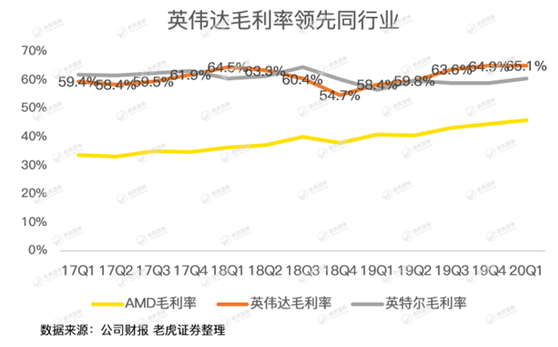 老虎證券：英偉達(dá)股價(jià)太野，強(qiáng)勁的財(cái)報(bào)竟難以俘獲市場(chǎng)芳心