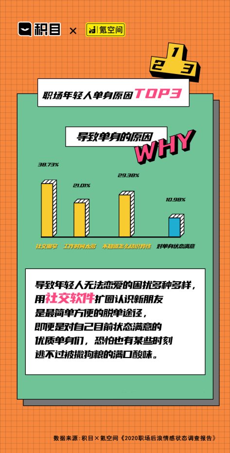 氪空間聯(lián)合積目APP發(fā)布職場后浪情感調(diào)查報告