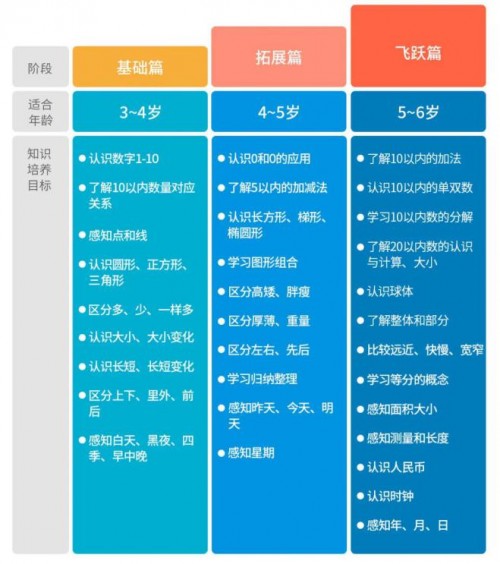 阿爾法蛋大蛋2.0升級(jí)新功能，抓住孩子數(shù)學(xué)思維發(fā)展黃金期