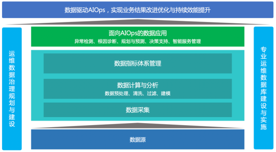 運維數(shù)據(jù)：建設(shè)與落地AIOps的基石