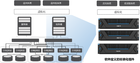 浪潮inMerge超融合加速企業(yè)云建設(shè)