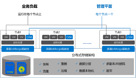 浪潮inMerge超融合加速企業(yè)云建設(shè)