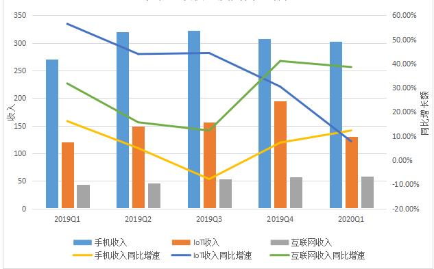 （小米手機、IoT、互聯(lián)網(wǎng)收入，及其同比增速，數(shù)據(jù)來源為財報，36氪制圖）