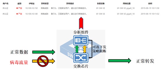 迪普科技自安全工業(yè)交換機提供工業(yè)場景下的病毒傳播可視化解決方案