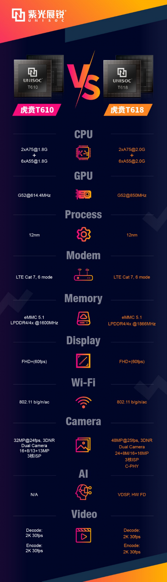 主攻中端！紫光展銳虎賁T618 VS 虎賁T610