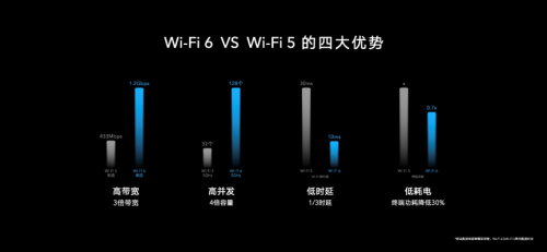 榮耀路由3首銷1分鐘破萬臺！Wi-Fi 6+優(yōu)勢注力 全面升級連接力