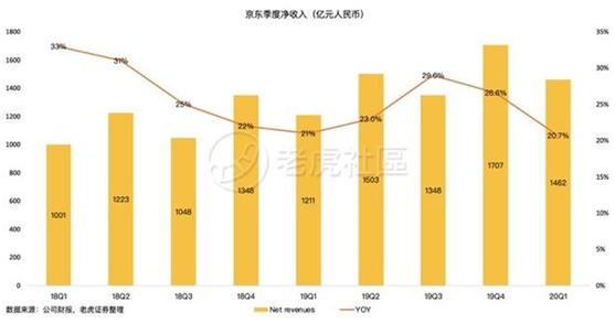 老虎證券：前浪穩(wěn)增，后浪高歌猛進(jìn)，三大電商業(yè)績(jī)比拼