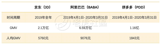 老虎證券：前浪穩(wěn)增，后浪高歌猛進(jìn)，三大電商業(yè)績(jī)比拼