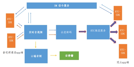 技術(shù)打造下一代 RTC，融云一套 SDK 解決所有通信場景