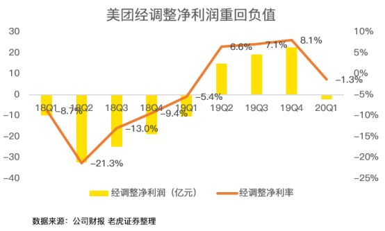 老虎證券：虧損17億卻股價翻倍 疫情洗禮后的美團有何改變？