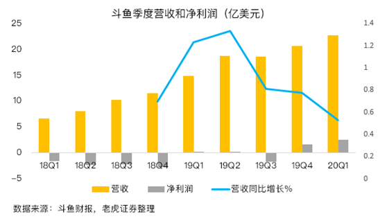 老虎證券：疫情下斗魚盈利暴增7倍 直播龍頭之爭愈演愈烈