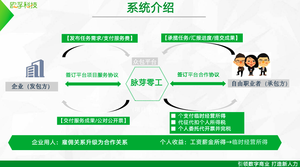 歐孚科技-脈芽靈工平臺，解決企業(yè)靈活用工需求，提供財稅智能優(yōu)化方案