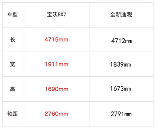 實錘！數(shù)據(jù)在此，全新途觀和寶沃BX7哪個好