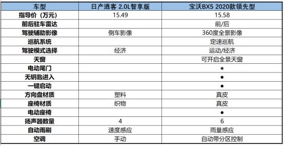 日產(chǎn)逍客與寶沃BX5的對比，不看拍大腿：損失一個億