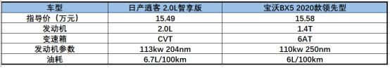 日產(chǎn)逍客與寶沃BX5的對比，不看拍大腿：損失一個億