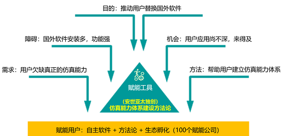 安世亞太：不能替換舶來品，就別談自主仿真