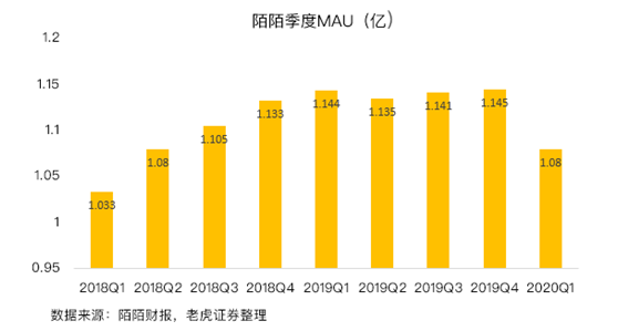 老虎證券：陌陌用戶加速流失，疫情并不是借口