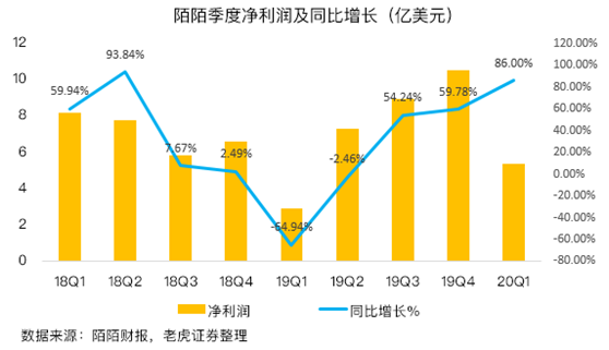 老虎證券：陌陌用戶加速流失，疫情并不是借口