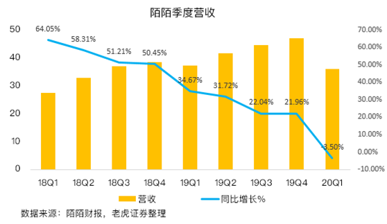 老虎證券：陌陌用戶加速流失，疫情并不是借口