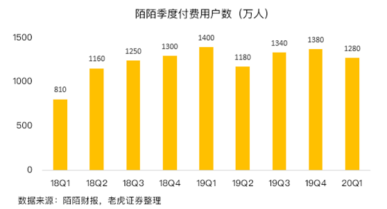 老虎證券：陌陌用戶加速流失，疫情并不是借口