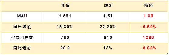 老虎證券：陌陌用戶加速流失，疫情并不是借口