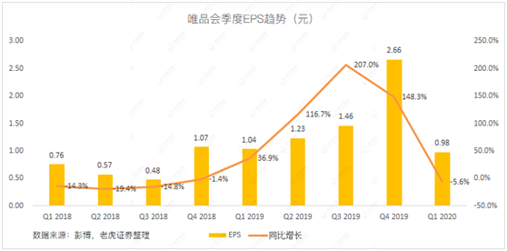 老虎證券：當(dāng)庫存積壓遇上品牌特賣 唯品會的想象空間有多大？