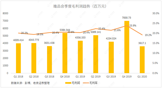 老虎證券：當(dāng)庫存積壓遇上品牌特賣 唯品會的想象空間有多大？