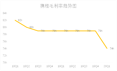 老虎證券：補貼用戶攜程虧損12億，第二季度值得期待嗎？