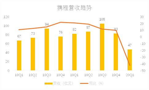 老虎證券：補貼用戶攜程虧損12億，第二季度值得期待嗎？