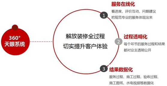 國民誠信家裝大品牌，東易日盛助您擁抱向上的生活