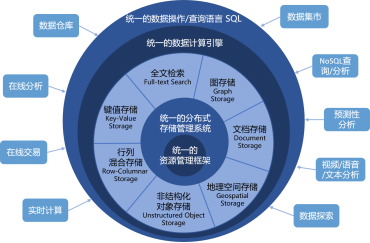 多模數(shù)據(jù)處理破繭成蝶 大數(shù)據(jù)“卡脖子”成為過(guò)去！