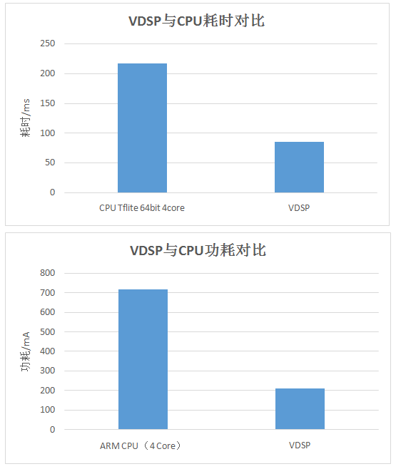 實(shí)力碾壓！國產(chǎn)芯紫光展銳虎賁T618 VSDP：智能成像，輕松續(xù)航