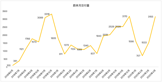 老虎證券：蔚來(lái)暫時(shí)擺脫資金困擾距離盈利還有多遠(yuǎn)？