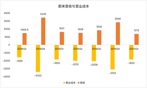 老虎證券：蔚來(lái)暫時(shí)擺脫資金困擾距離盈利還有多遠(yuǎn)？