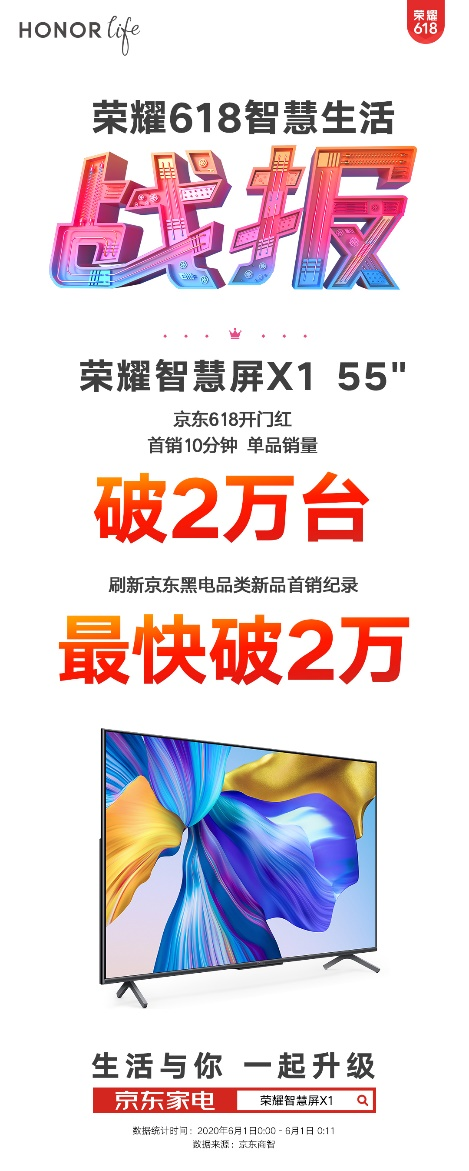 京東電視品類品牌銷售額第一，榮耀智慧屏618賣爆了！