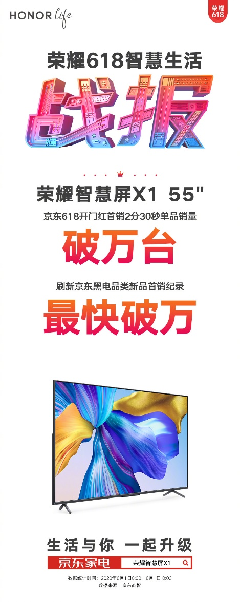 京東電視品類品牌銷售額第一，榮耀智慧屏618賣爆了！