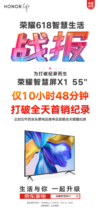 榮耀智慧屏X1創(chuàng)造新歷史，打破京東黑電品類單品首銷最高銷售記錄！