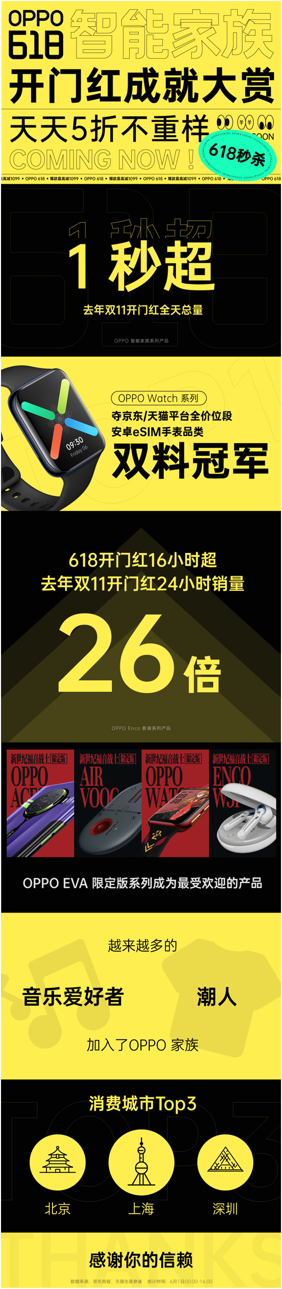 OPPO智能家族618開門紅滿載而歸，刷新多項(xiàng)紀(jì)錄，喜獲廣大消費(fèi)者青睞